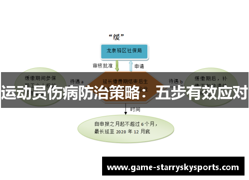 运动员伤病防治策略:五步有效应对
